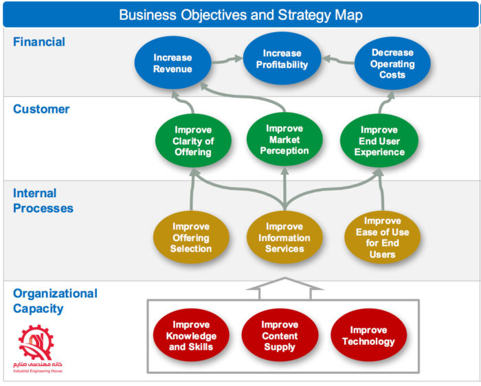 نقشه استراتژیک