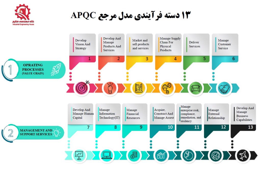 دسته فرآیندی مدل APQC