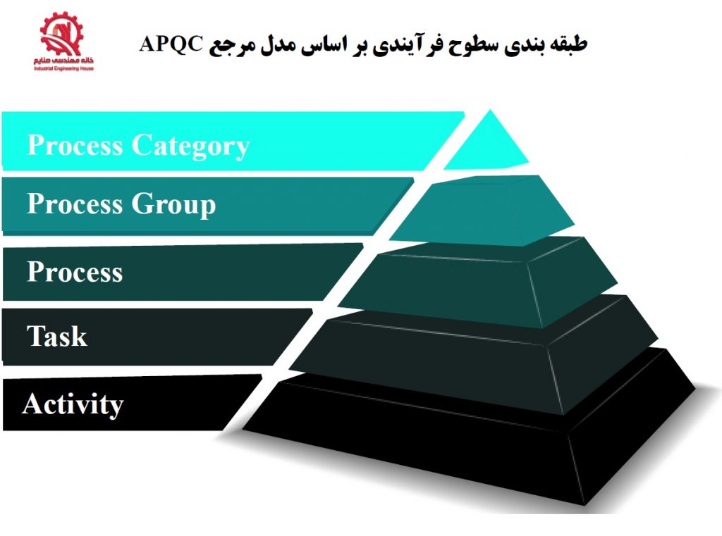 طبقه بندی مدل APQC